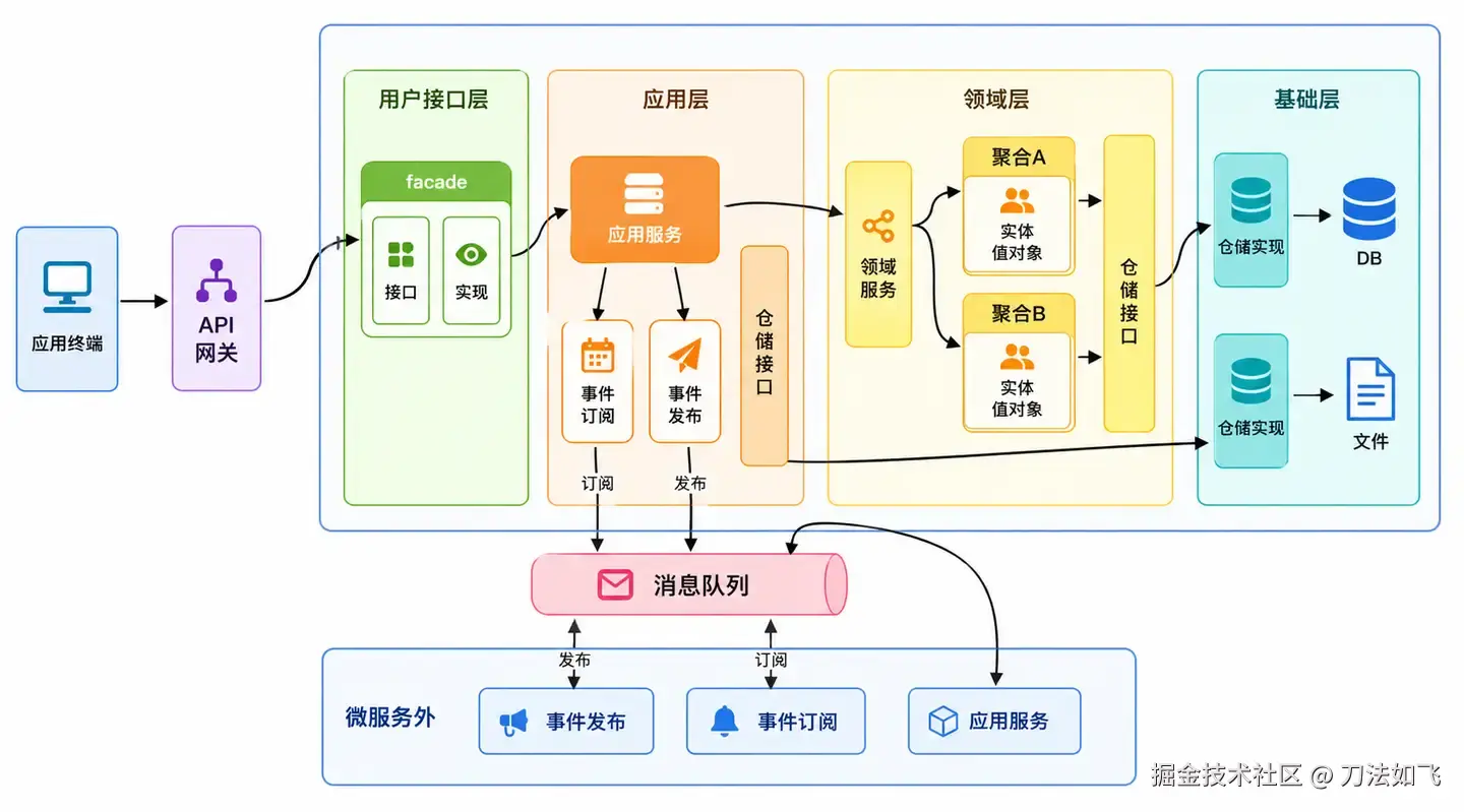 DDD流程图
