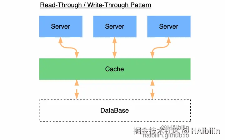 Read-Write Through Pattern.gif
