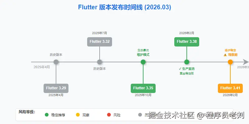 Flutter版本时间线 2026-03