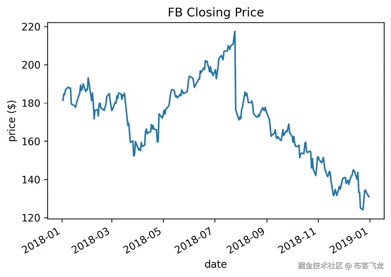 图 6.16 – 使用 matplotlib 为图表添加标签