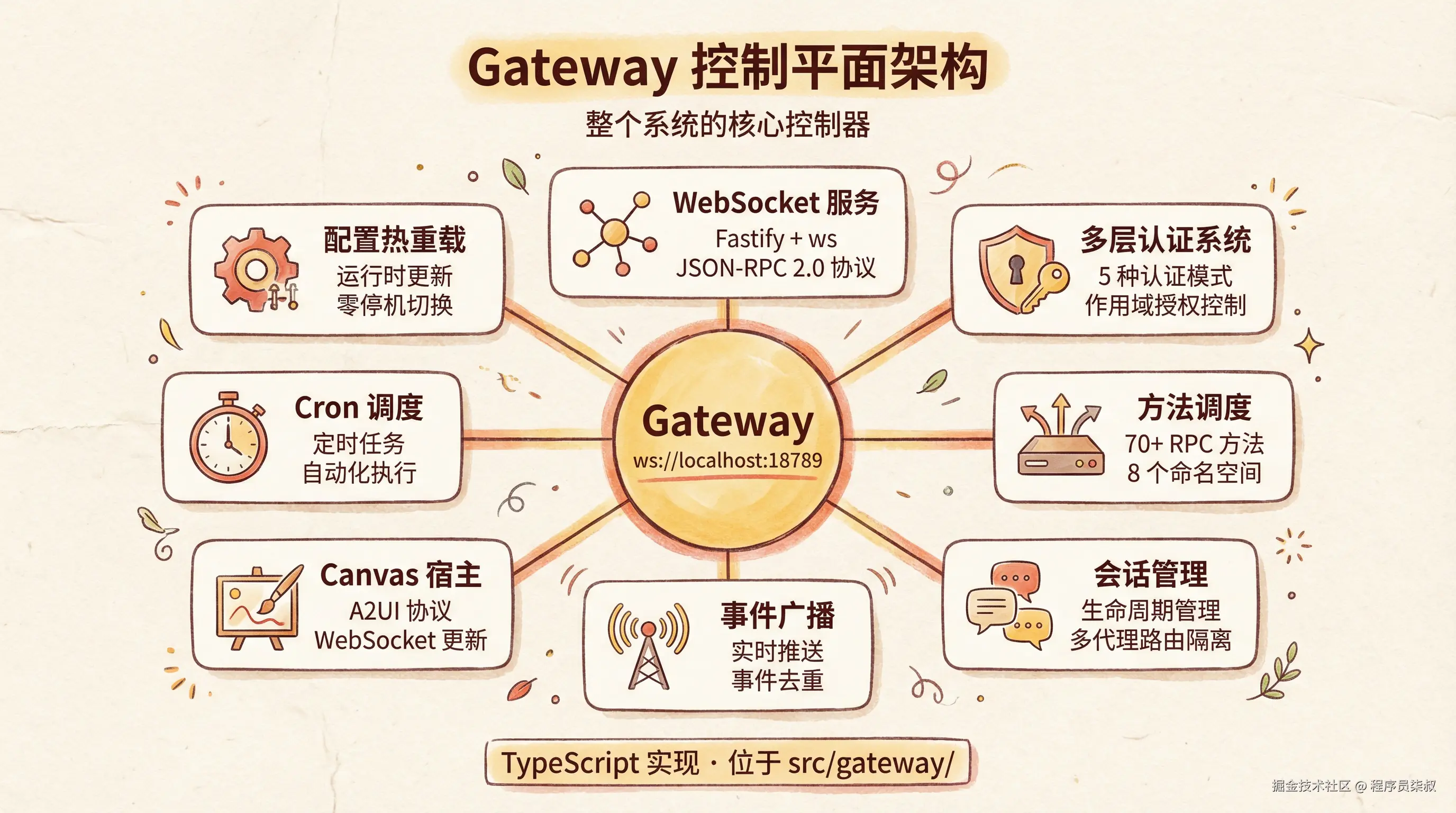 Gateway控制平面架构信息图.png