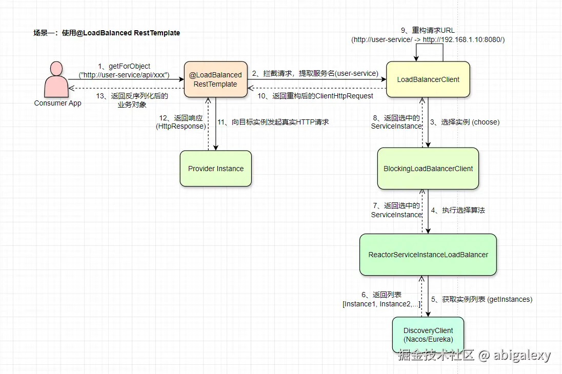 使用LoadBalanced RestTemplate.jpg
