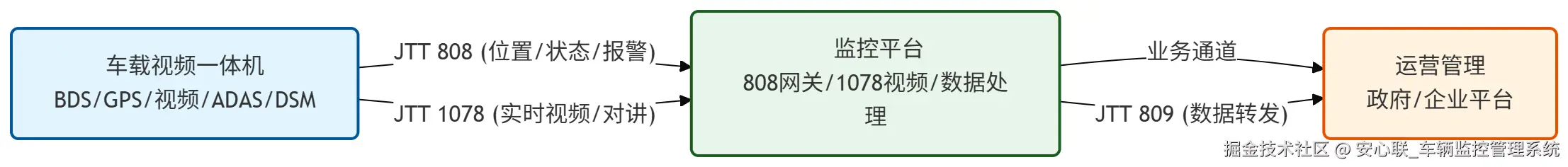 车载监控系统铁三角架构流程图