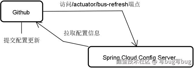 图 4 Github Webhook 机制执行效果图