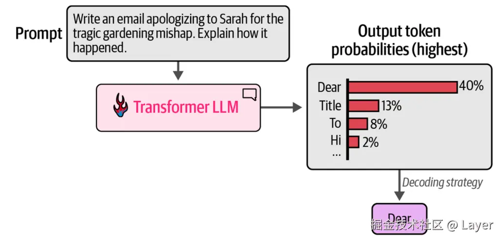 Hands-On Large Language Models Figure 3-8. Each token is processed through its own stream of computation.