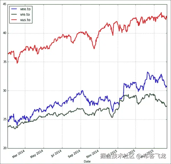 The portfolio valuation