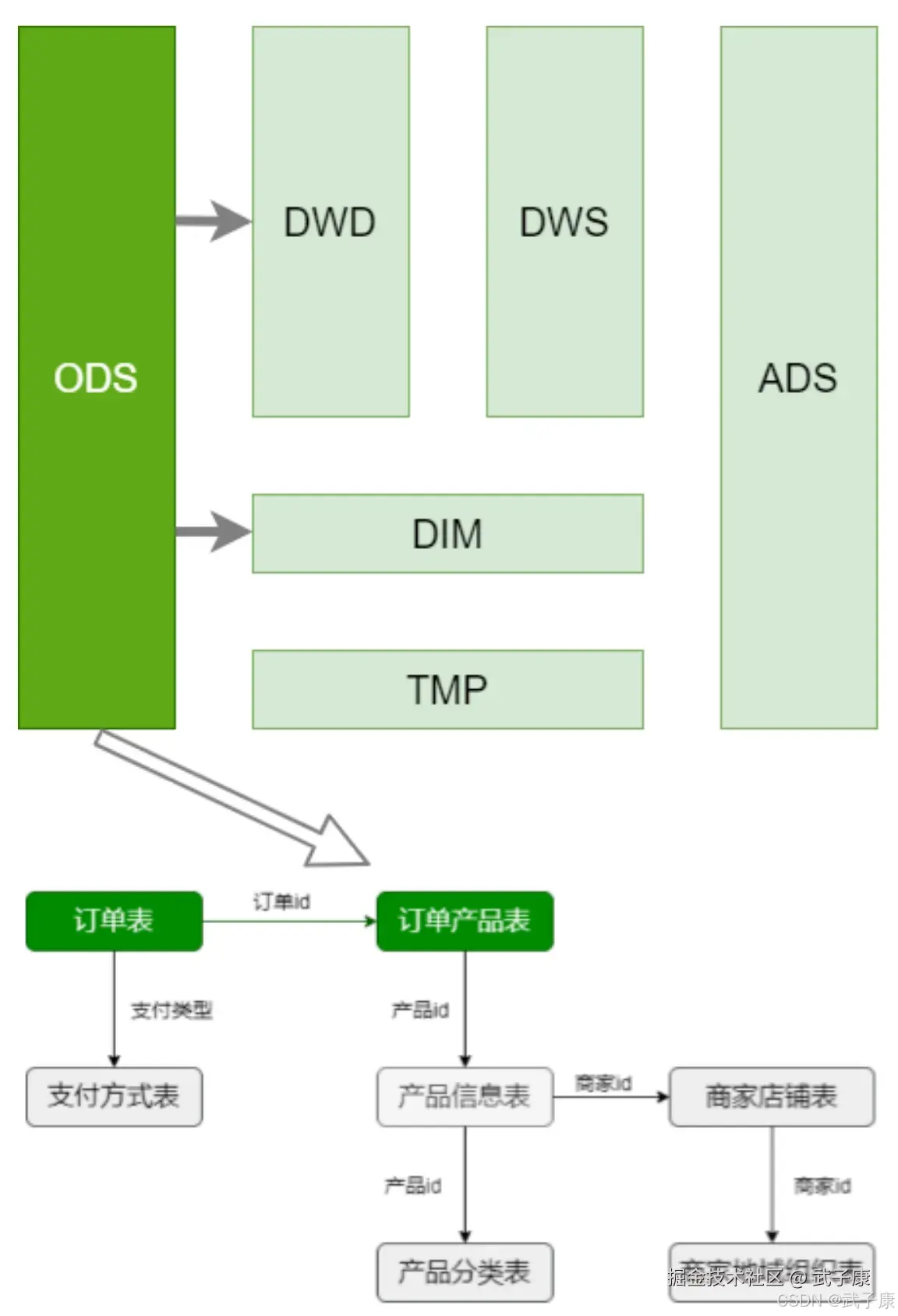 离线数仓 ODS 订单产品表 订单表