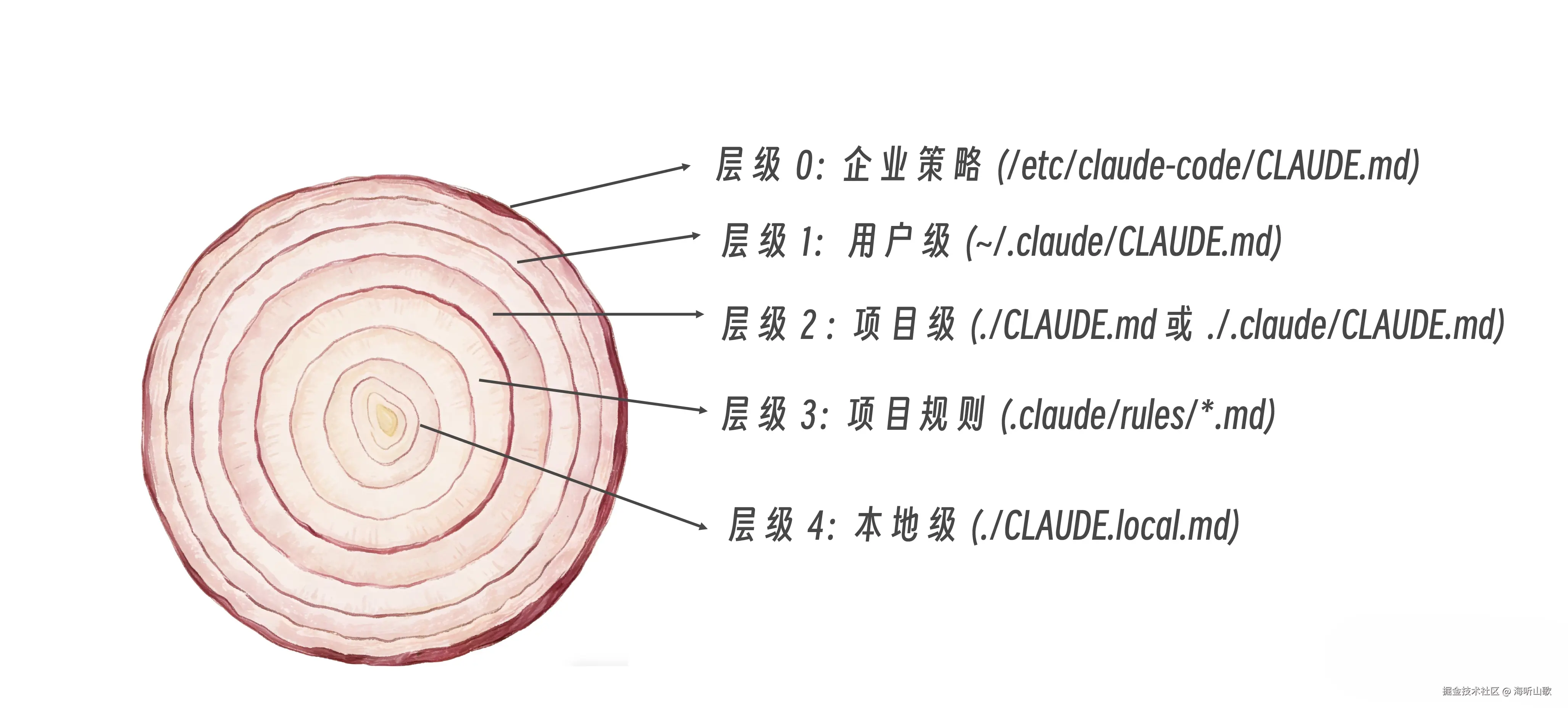 五层架构记忆.png