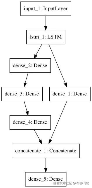 Neural Network Graph With Shared Feature Extraction Layer