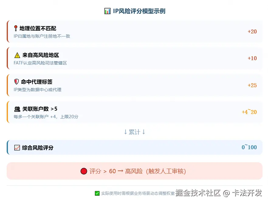 IP风险评分模型示例图，展示地理位置不匹配（+20）、高风险地区（+10）、代理标签（+25）、关联账户数（+4~20）等因子，累计评分超60触发高风险处置。.png