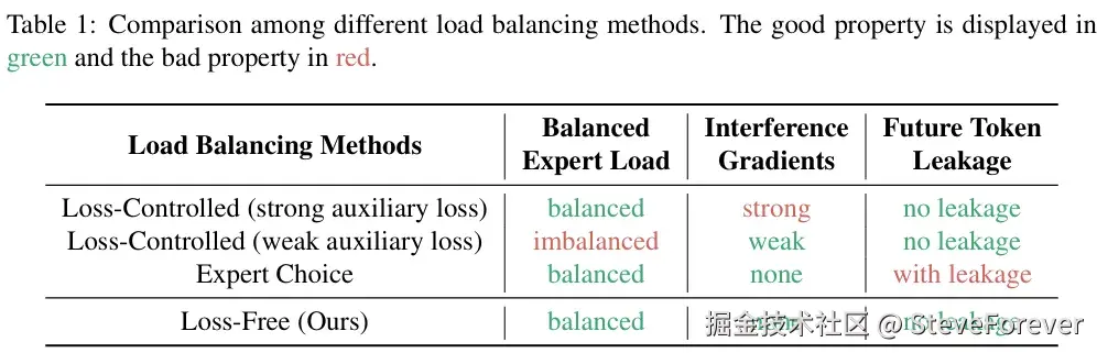 图6 不同负载均衡方法之间的比较