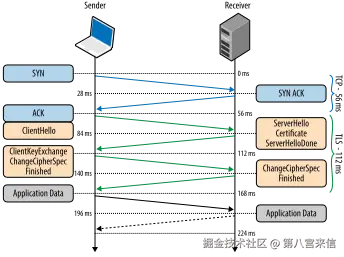 完整三次握手https验证