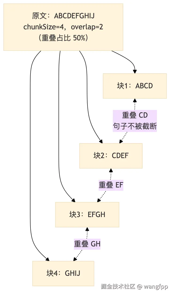 Sliding Window Chunking Example