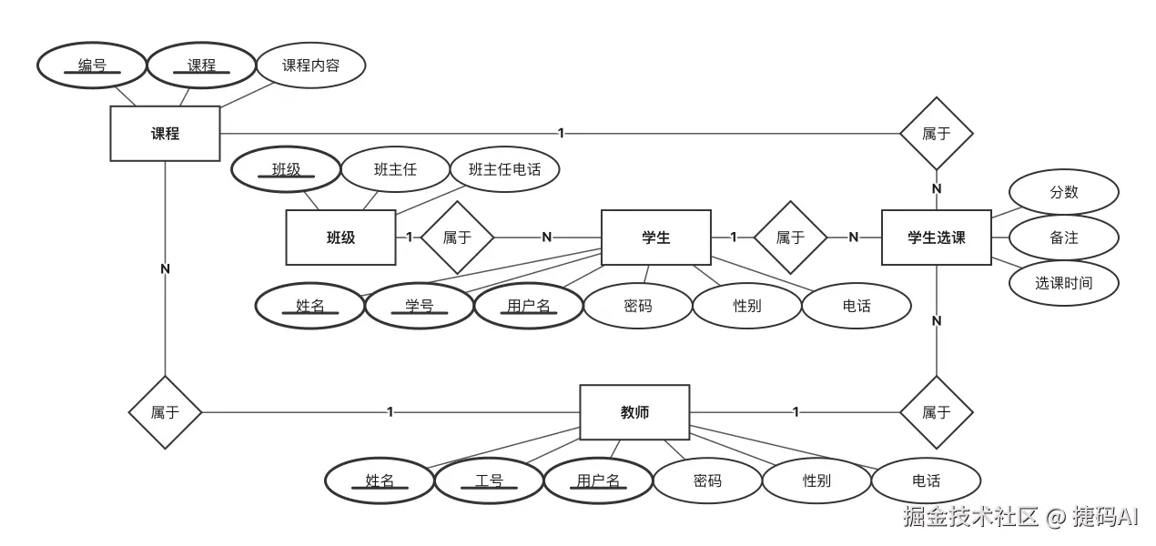 学生信息管理系统 E-R 图示例，包含课程、班级、学生、教师和学生选课五个实体及其属性