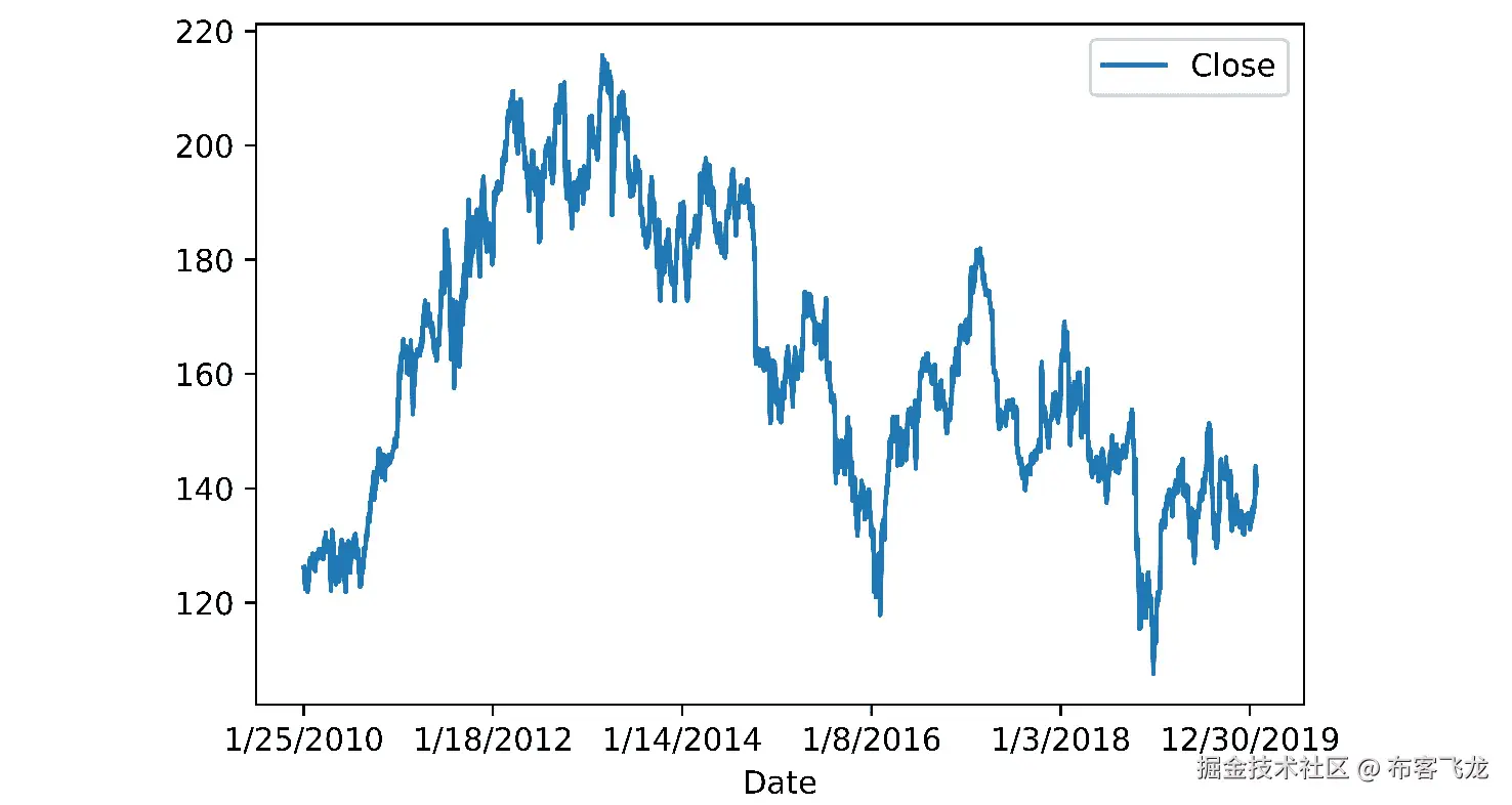 图 5.40：IBM 股票价格趋势    