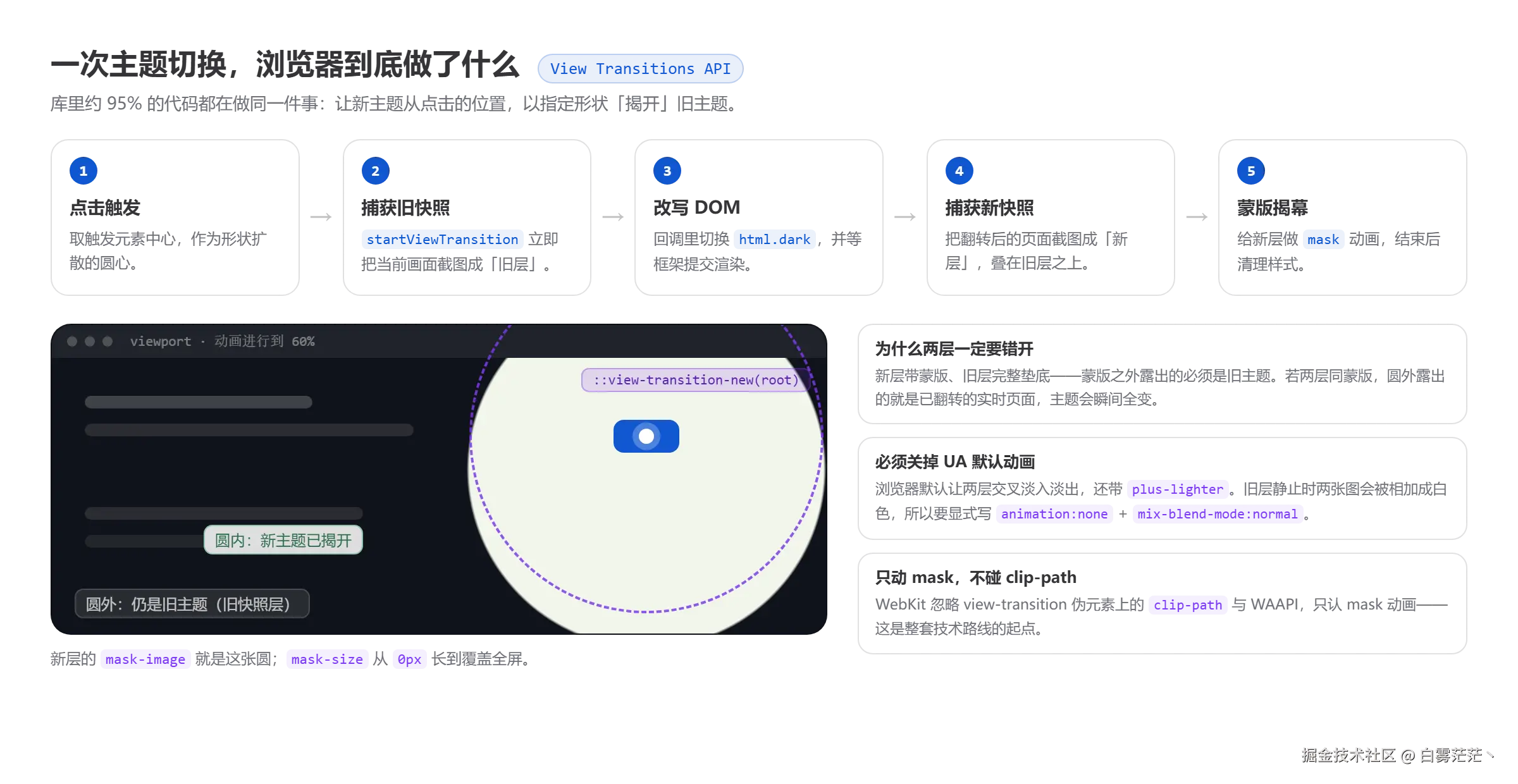 01-view-transition-lifecycle.png