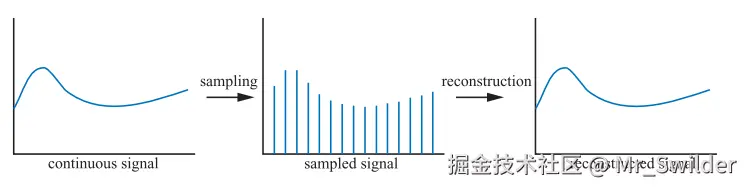 图5.15：对一个连续信号（左图）进行采样（中图），然后通过重建方法来将其恢复成原始信号（右图）。