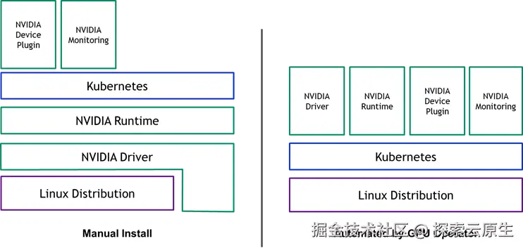 k8s-gpu-manual-instll-vs-gpu-operator