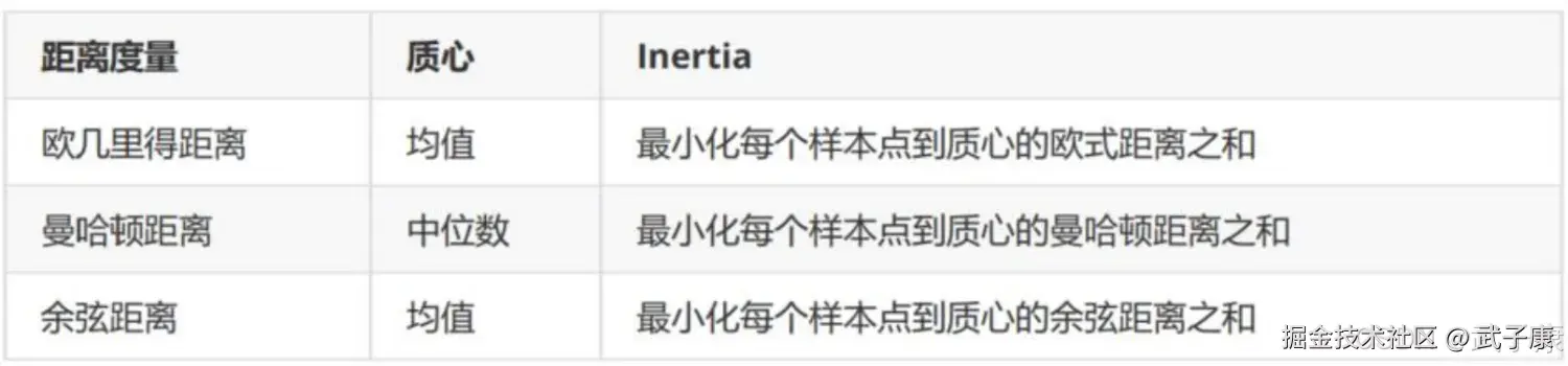 欧几里得距离对比曼哈顿距离对比余弦距离