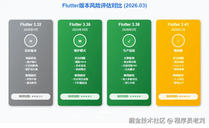 Flutter版本风险评估 2026-03