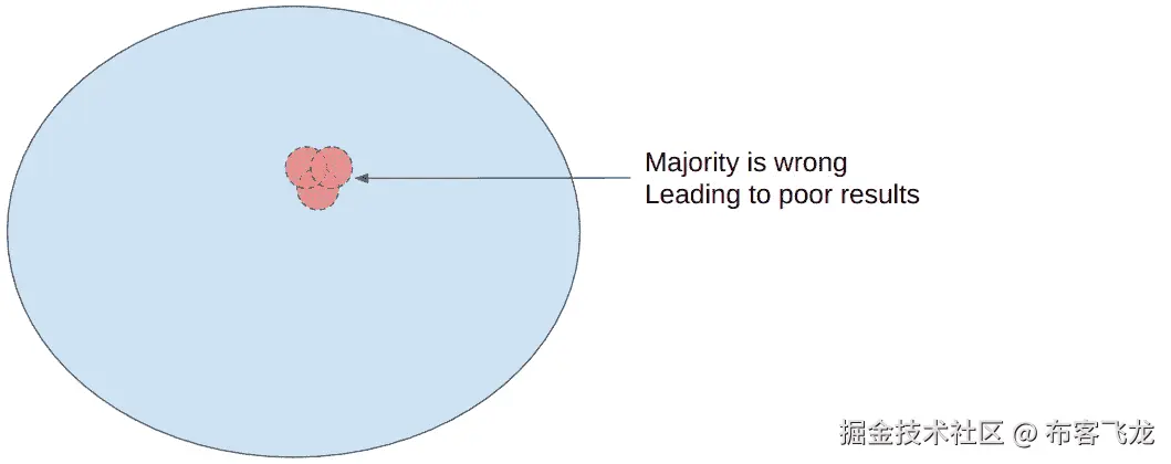 图 4.19 – 当三个决策树中只有一个或更少是正确时，随机森林表现不佳