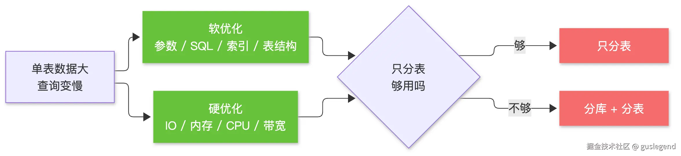 数据库优化思路