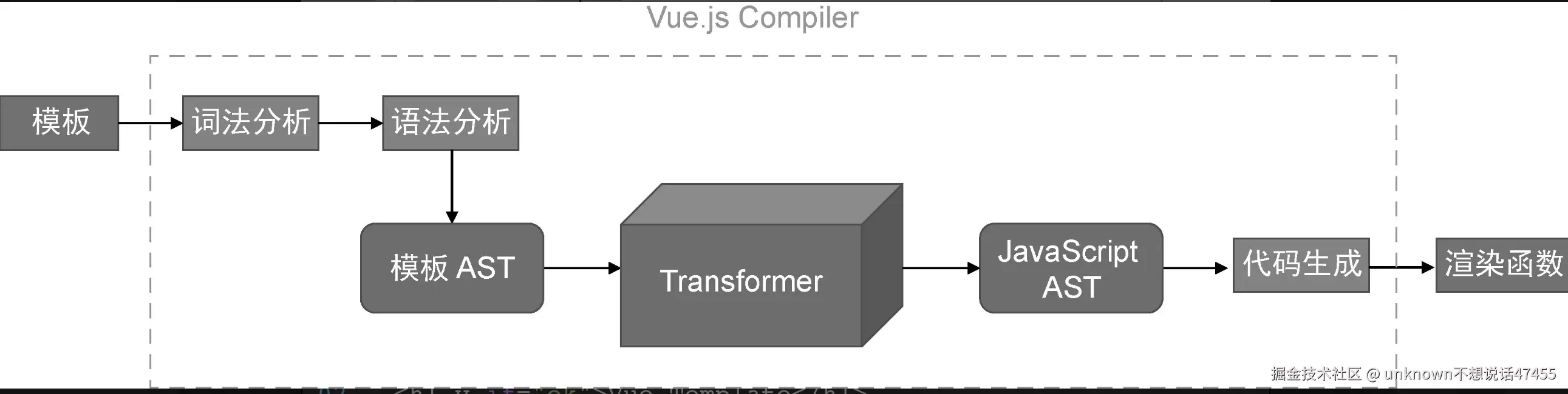 Vue.js 模板编译器的工作流程