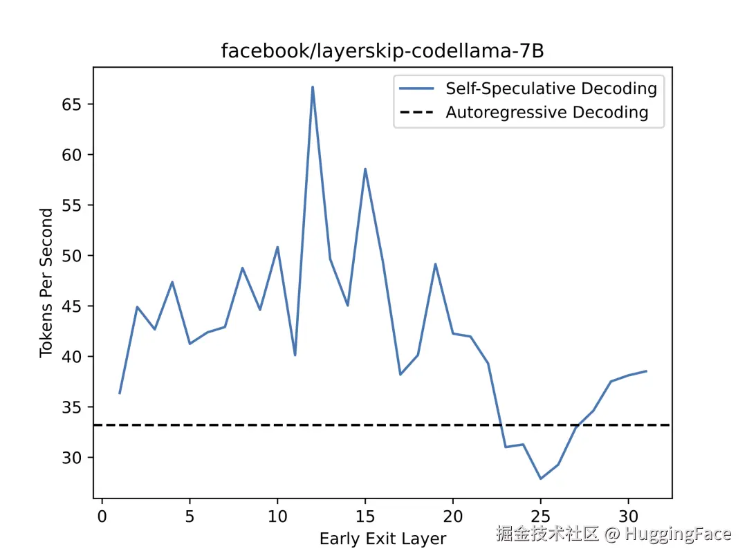 code layer skip llama 3 7b