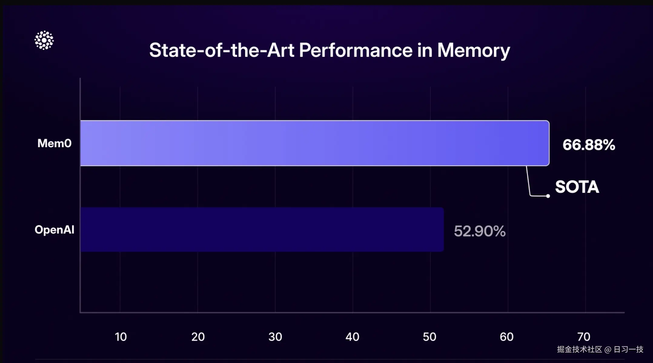 mem0-performance.png