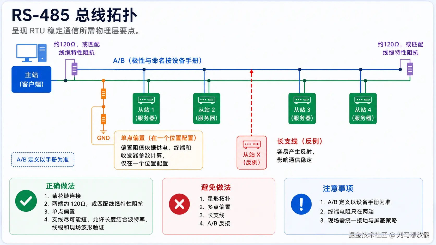 RS-485 总线拓扑与端接
