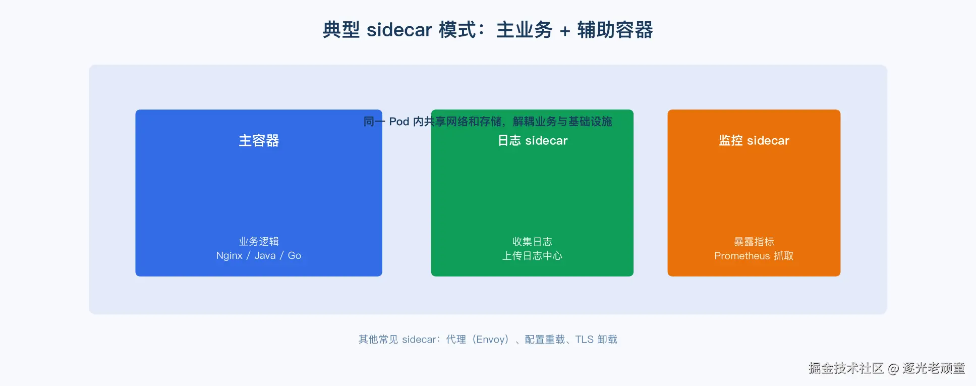 sidecar 模式