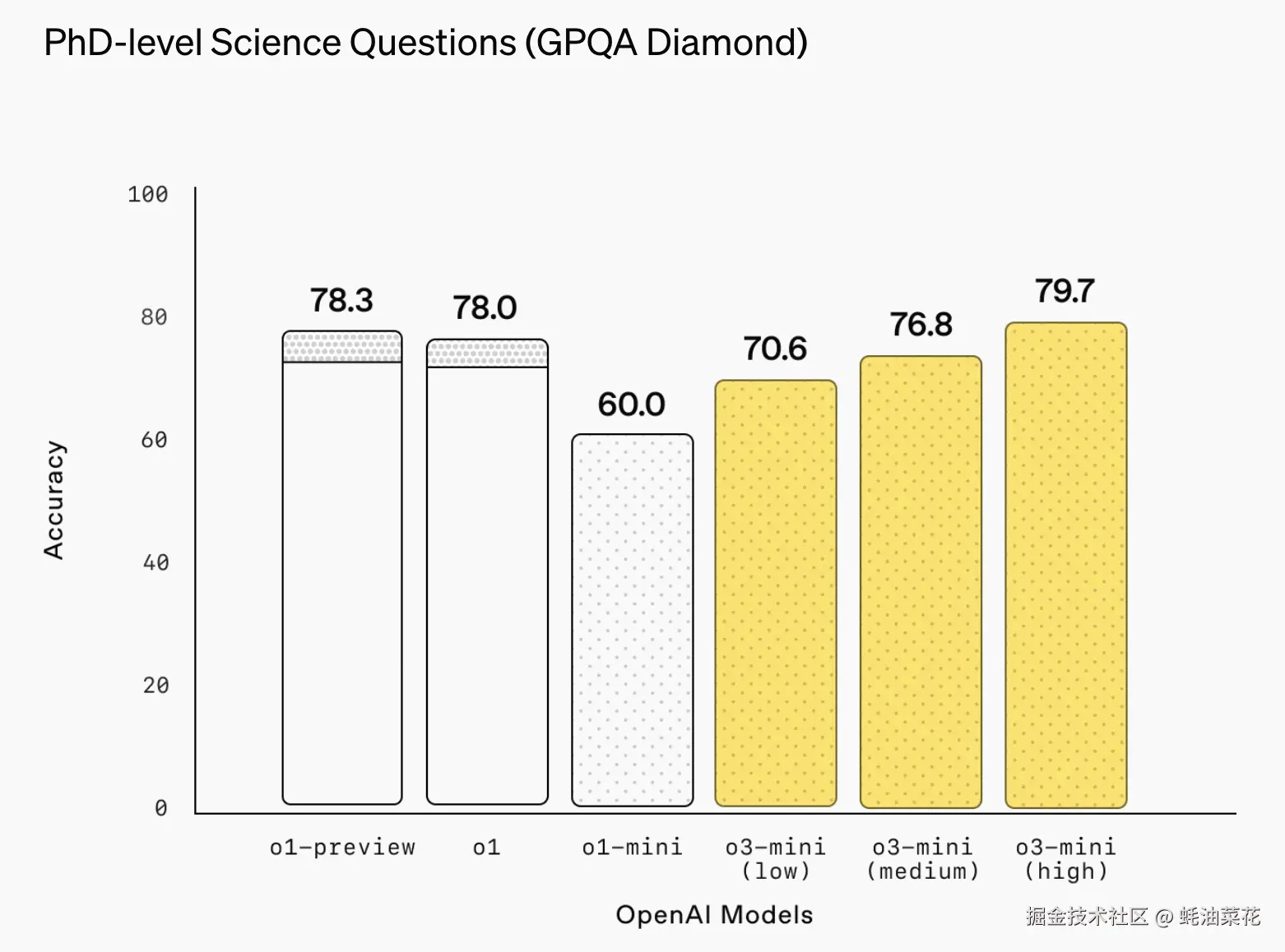 GPQA Diamond