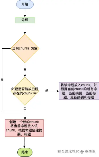 AgentChunker 内部处理命题的流程