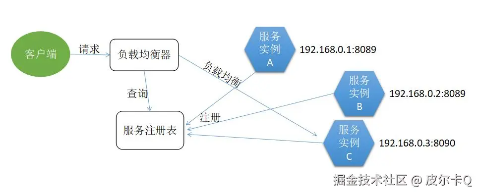 图2-1 微服务架构图中的服务副本