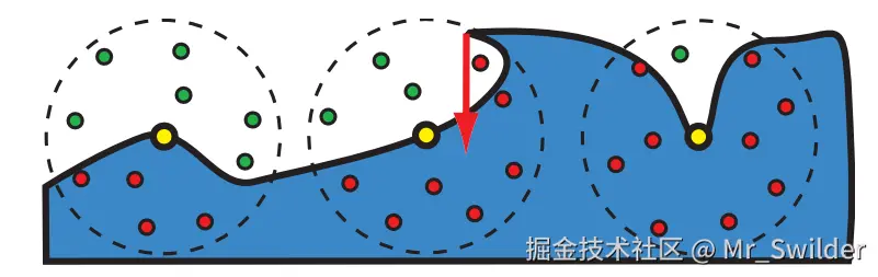 图11.14：Crytek的环境光遮蔽方法，被应在了图中的三个表面点（黄色圆圈）上。这里为了清晰起见，使用了二维形式来展示该算法的流程，相机位于图像内容的正上方（未显示在图中）。在这个例子中，有10个样本分布在了围绕表面点的圆盘上（实际上它们是分布在一个球体内部)。未通过深度测试的样本点使用红色进行表示，即该样本所对应的深度，超过了z-buffer中对应位置的深度；通过的样本则使用绿色进行表示。环境遮挡因子 k_A 的值是通过测试的样本数与总样本数的加权比值。为了简单起见，这里我们先忽略了可变的样本权重，假设所有的样本都具有相同的权重。对于左边的像素点，总共10个样本，其中有6个通过，因此 k_A=0.6 。对于中间的像素点，只有3个样本通过了测试。还有一个样本虽然在物体外部，但是没有通过深度测试，如图中红色箭头所示，最终计算出的 k_A=0.3 。对于右边的像素点，只有1个样本通过了测试，因此 k_A=0.1 。