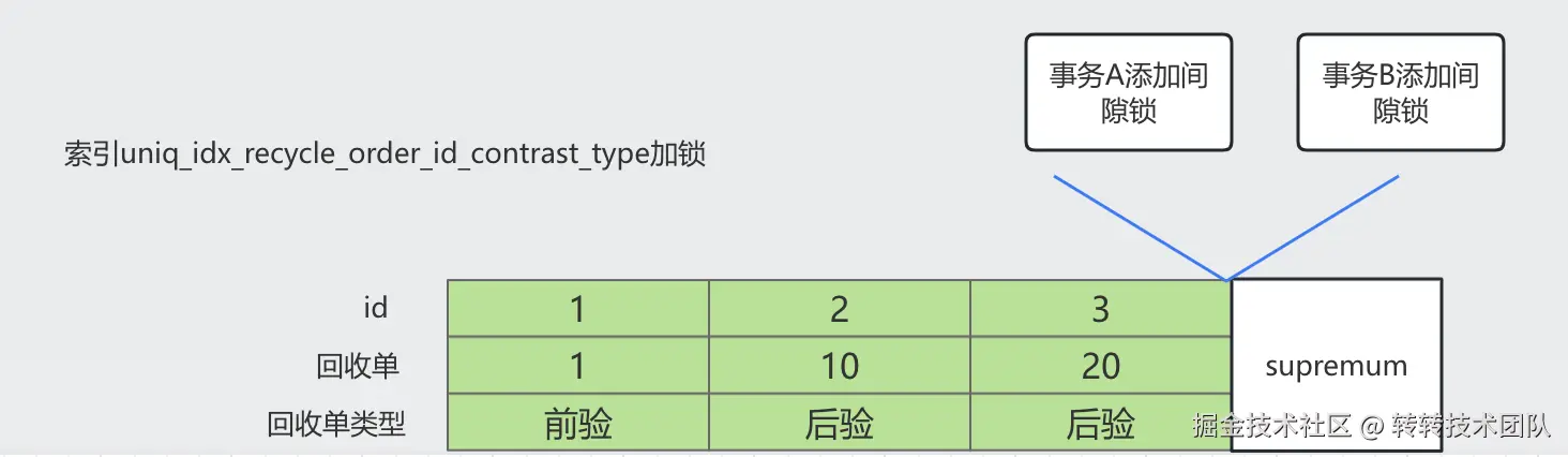 索引上添加锁