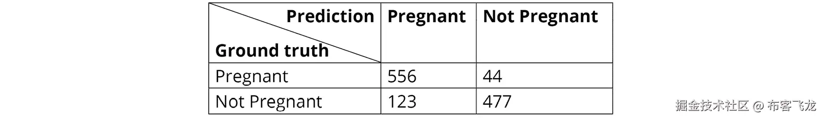 图 3.4：一个分类器的混淆矩阵，预测女性是否怀孕