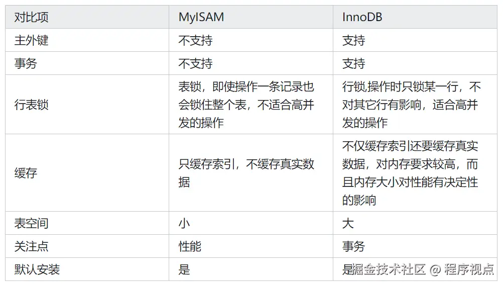 InnoDB vs. MyISAM