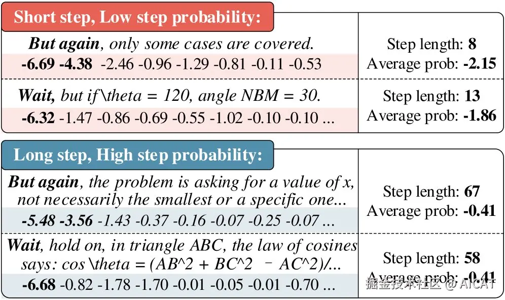 不同步长样本的 Token 级对数概率案例