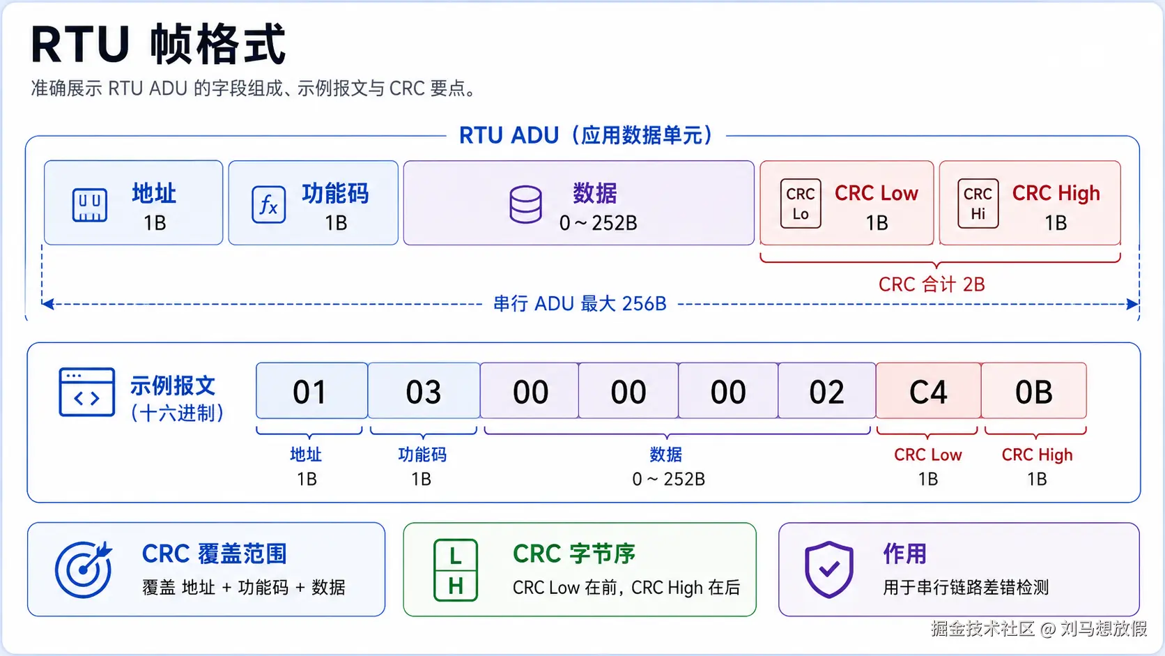 Modbus RTU 帧格式