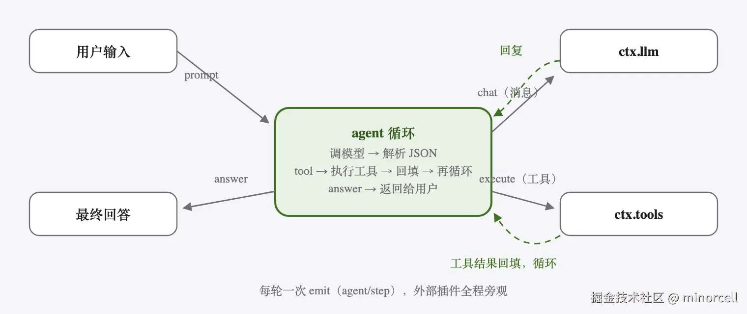 Agent loop flowchart