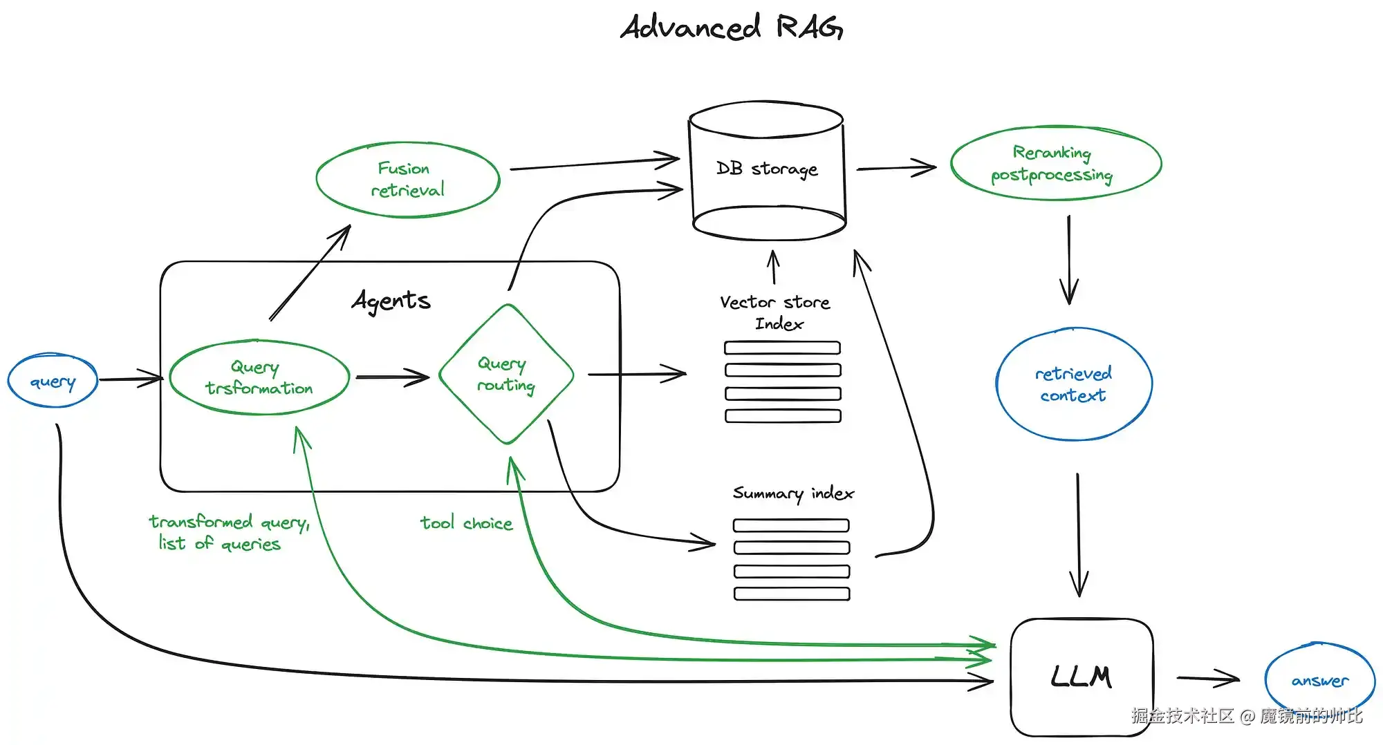 高级RAG优化示意图