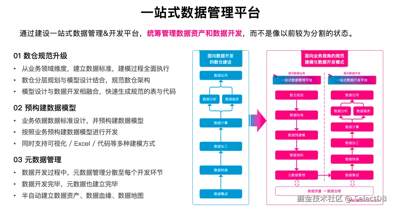 爱玛_SelectDB 构建场景一：企业级数据治理.png