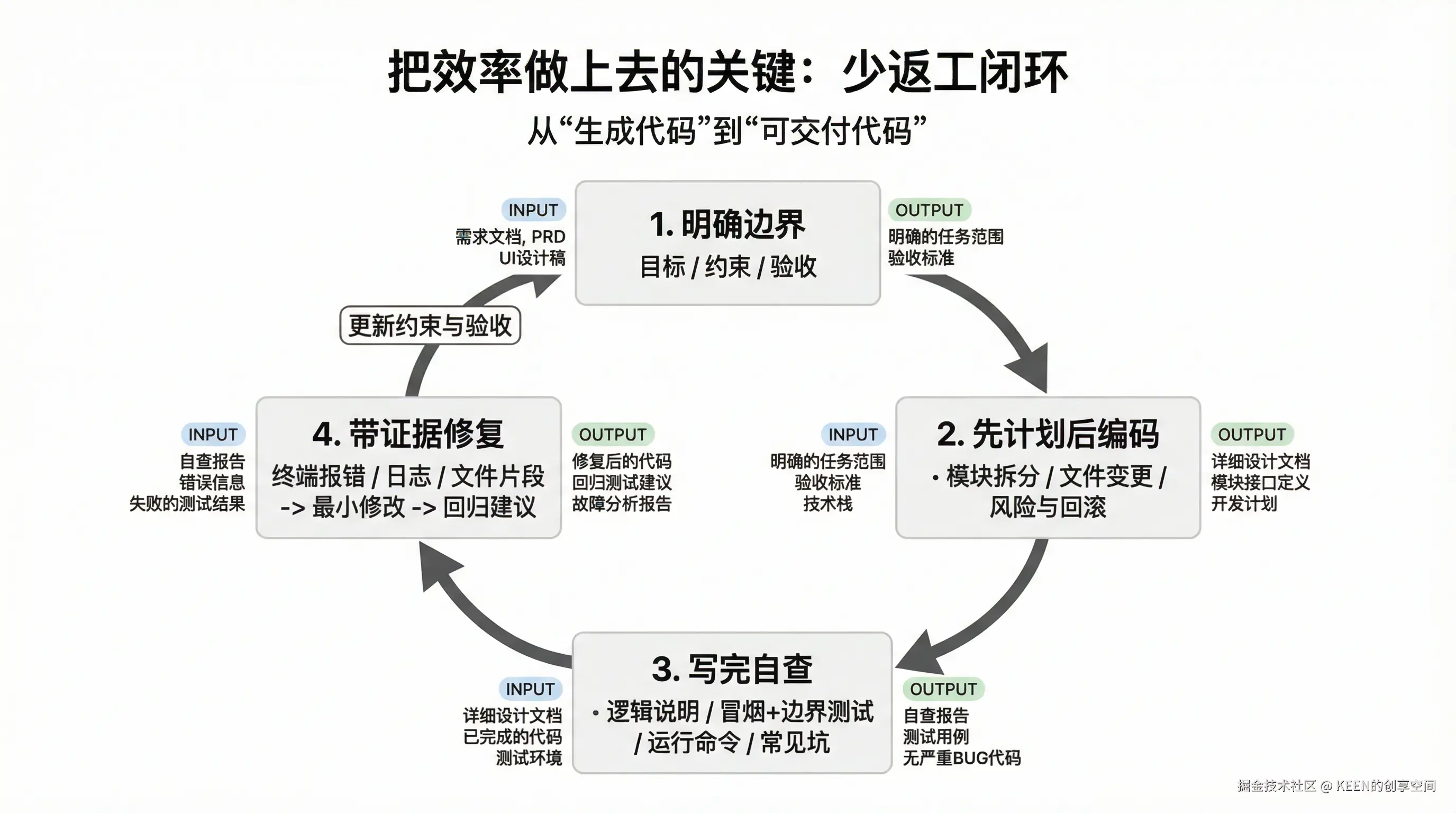 03-flowchart-low-rework-loop.png