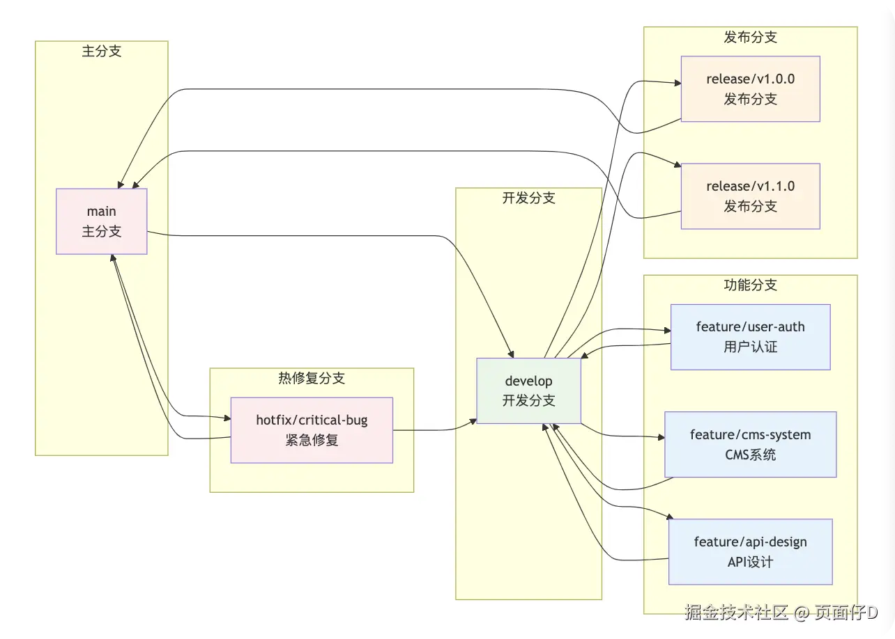 Git工作流图.png