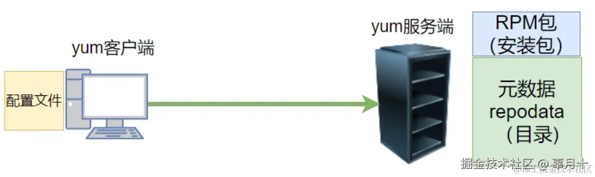 yum实现.png