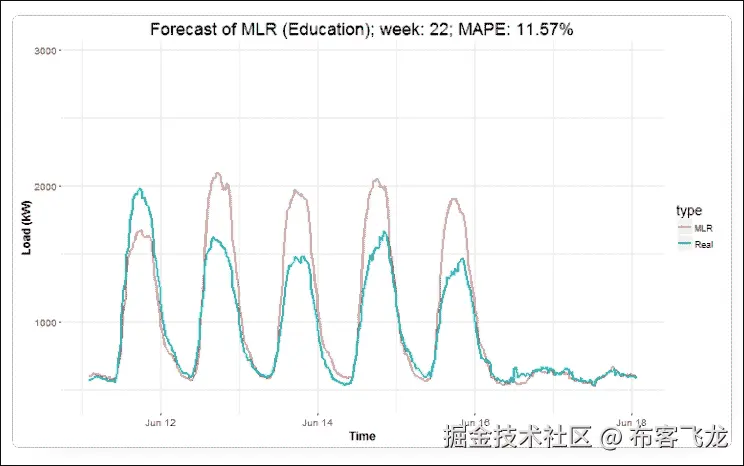 步骤 6 - 绘制一年的预测图