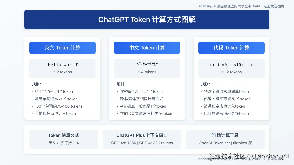 ChatGPT Token计算方式图解