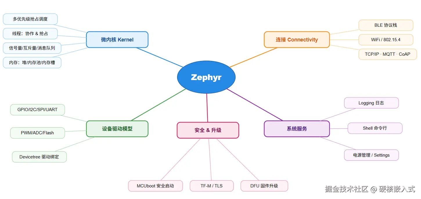 【插入图 2：02_Zephyr子系统全景】