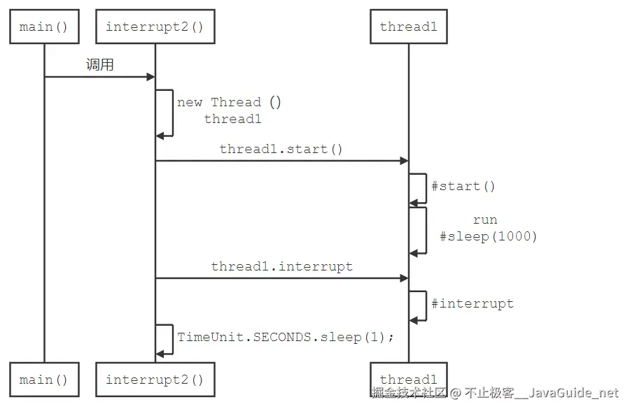 JavaGuide_并发编程_基础_线程_interrupt_方法.png